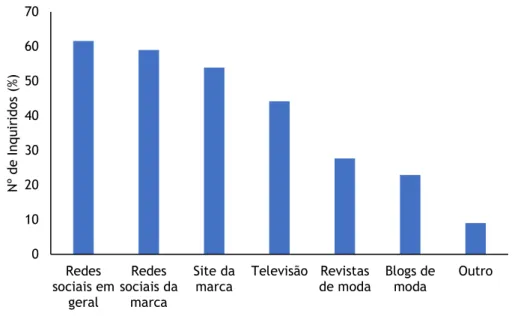 Gráfico 2 - Canais de Acompanhamento das Marcas de Moda.