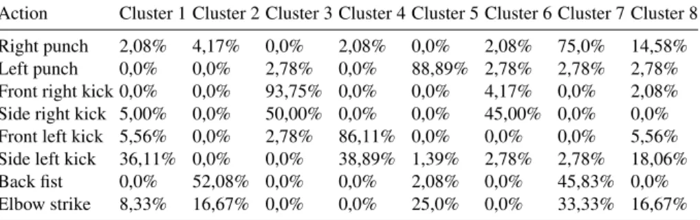 Table 6: Clustering results for all the sequences using speed as a feature Action Cluster 1 Cluster 2 Cluster 3 Cluster 4 Cluster 5 Cluster 6 Cluster 7 Cluster 8 Right punch 2,08% 4,17% 0,0% 2,08% 0,0% 2,08% 75,0% 14,58%