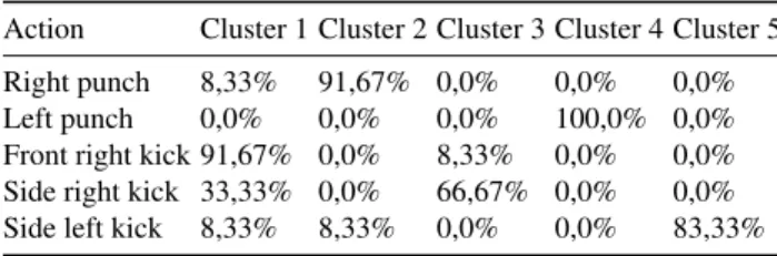 Table 2: Clustering results for Sequence 1 using average speed as a feature Action Cluster 1 Cluster 2 Cluster 3 Cluster 4 Cluster 5 Right punch 8,33% 91,67% 0,0% 0,0% 0,0%