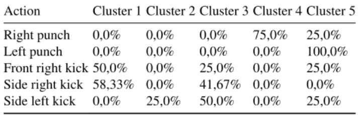 Table 4: Clustering results for all the sequences using only upper body actions Action Cluster 1 Cluster 2
