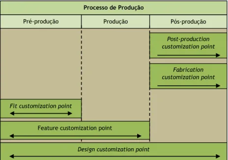 Figura 8. Customization em função do processo de produção (adaptado de Little et al., 2010) 