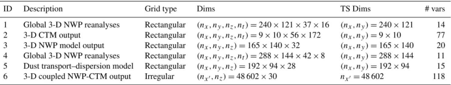 Table 1. Summary of the data sets used in this study. Abbreviations: ID – index, NWP – numerical weather prediction, CTM – chemistry- chemistry-transport model, Dims – dimensions of the variable, TS Dims – dimensions of the thin slice, # vars – number of v