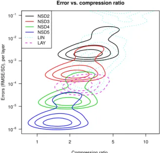 Figure 2. The relationship between normalized errors and compres- compres-sion ratio for the lossy comprescompres-sion methods considered