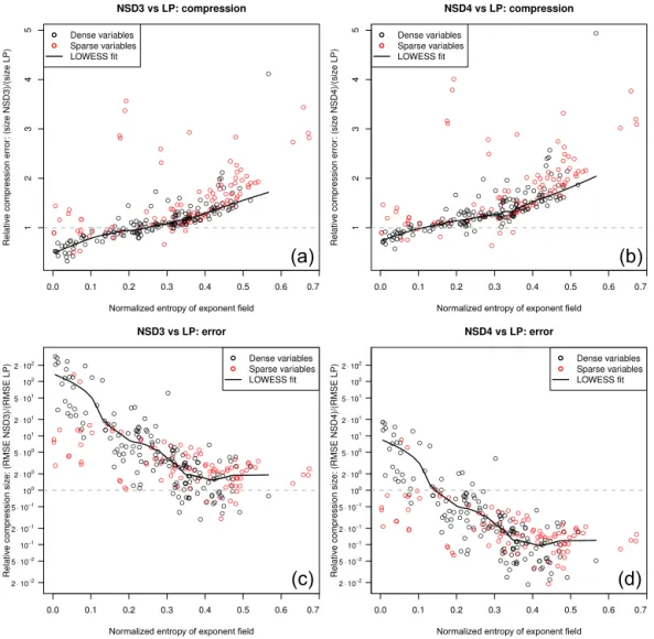 Figure 3. Relative performance of LAY compared with NSD3 (left column) or NSD4 (right column), in terms of compression (top row) and errors (bottom row)