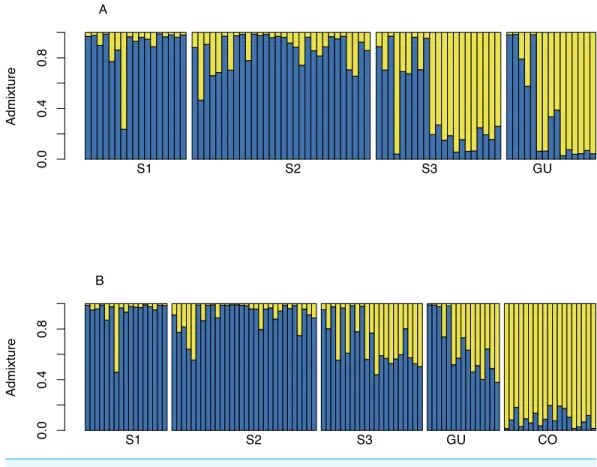 Figure 3 Structure admixture graph for MQ and GU. (A) Admixture of O. glumaepatula samples from three sub-populations (S1, S2, S3) along the Medio Queso river (MQ) and Guanacaste (GU) in Costa Rica; assigned to two clusters (K = 2) using the Bayesian clust