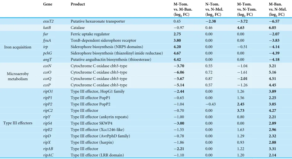 Table 1 Candidate genes for host-specific differential gene expression in of R. solanacearum strains UW163 (Moko) and IBSBF1503 (NPB)