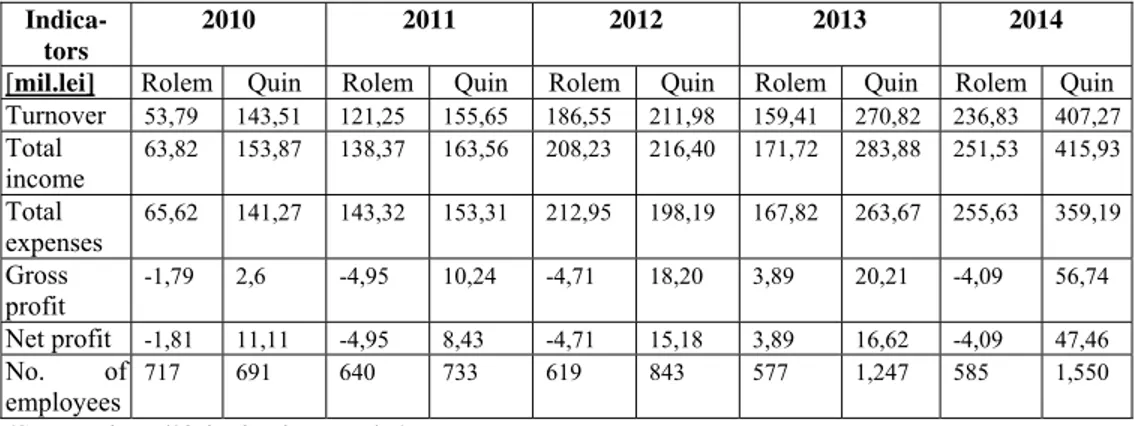 Table 1. The Rolem and Quin companies financial ratios  