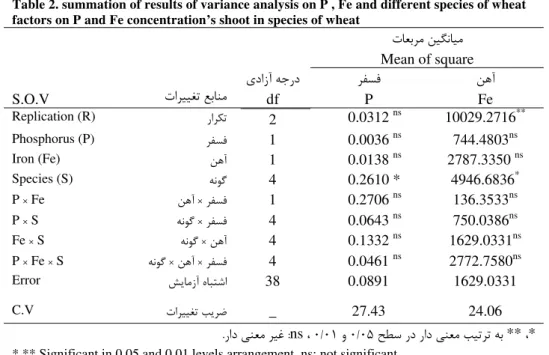 Fig 1. P concentration’s shoot in different species wheat (LSD 0.05 = 0.2467)