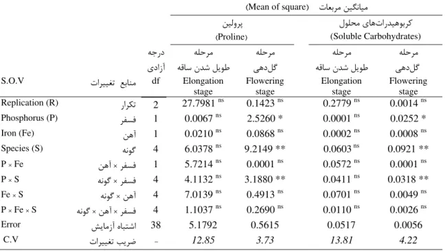 Table 3. Summary of results of variance analysis on effect of P , Fe fertilizer and different species of wheat  factors on proline and soluble carbohydrate 