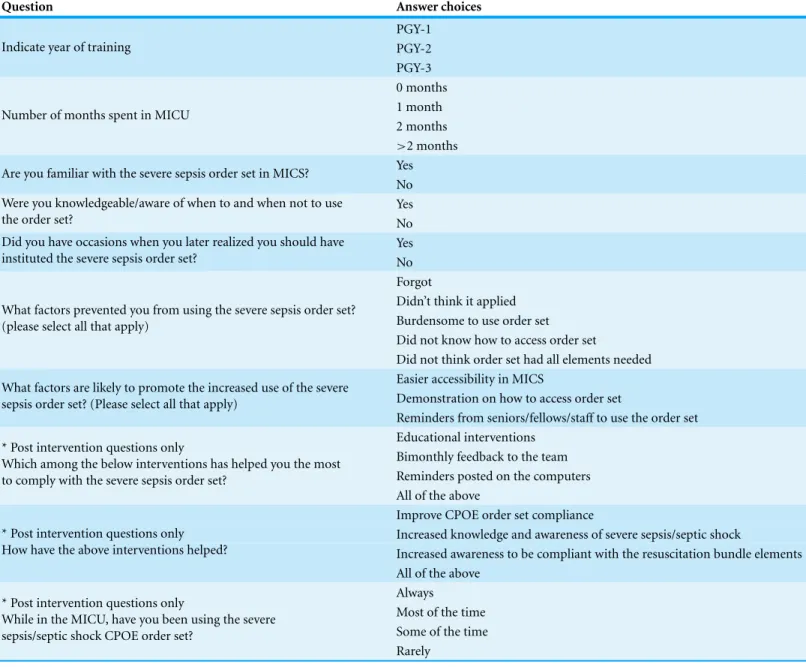 Table 3 Pre- and post intervention survey questions.