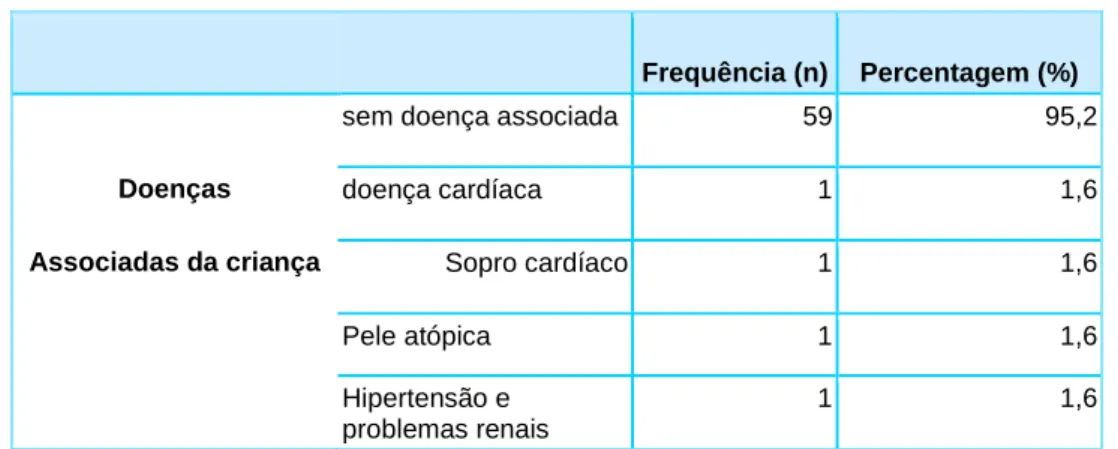 Tabela 5: Doenças associadas da criança 