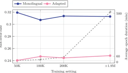 Fig. 2. In dashed, we represent the average duration of an epoch for the initial training of the monolingual model and, in full lines, we represent the SER for the monolingual and adapted models as a function of the original training dataset size