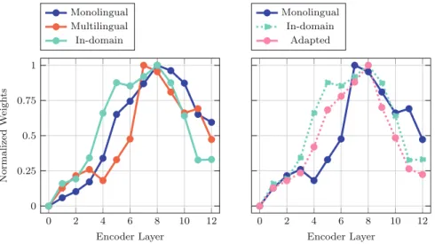 Fig. 3. Normalized weights distribution for the in-domain model, the monolingual and multilingual models trained with the +1.9M setting, and the adapted model initially trained with that same setting