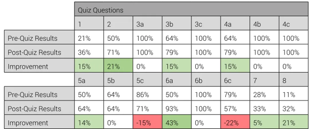 Table 5 - Quiz Scores Improvement per Question Quiz Questions 1 2 3a 3b 3c 4a 4b 4c Pre-Quiz Results 21% 50% 100% 64% 100% 64% 100% 100% Post-Quiz Results 36% 71% 100% 79% 100% 79% 100% 100% Improvement 15% 21% 0% 15% 0% 15% 0% 0% 5a 5b 5c 6a 6b 6c 7 8 Pre