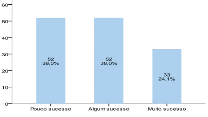 Gráfico 5: Sucesso dos alunos na aprendizagem da disciplina de História do 9º ano 