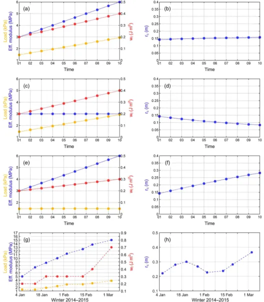 Figure 7. Case studies on how the critical cut length r c varies as a function of the load and the effective modulus of the slab and the specific fracture energy of the weak layer w f 