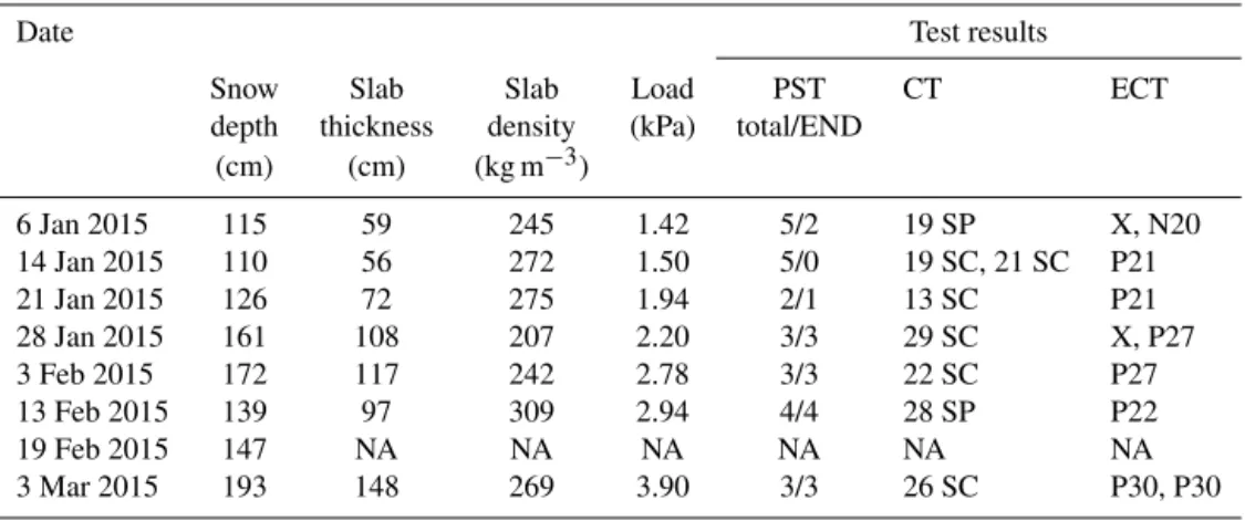 Table 1. Snowpack characteristics and snow instability test results on the 8 measurements days