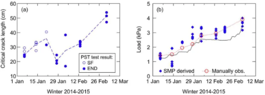 Figure 2. (a) Critical cut length as observed in propagation saw tests (number of cases: N = 24)