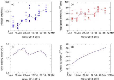 Figure 5. Instability criteria: (a) SMP-derived failure initiation criterion S and (b) SMP-derived crack propagation criterion r c SMP ; dashed lines connect median values per day (N = 48)