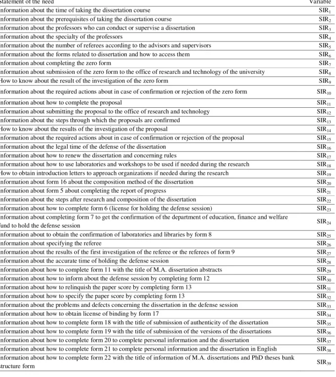 Table 1. Information needs of M.A. Students in the area of dissertation Statement of the need