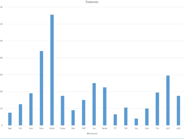 Figure 2 Frequency of each feature selected by GP in 20 runs.