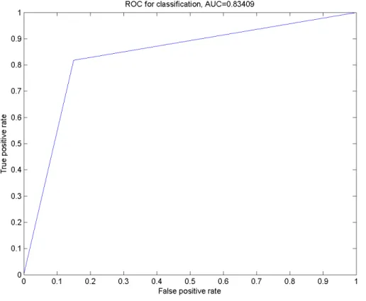 Figure 3 The ROC curve for the classification using Smo Dri Chew Diff p63 as the selected features.