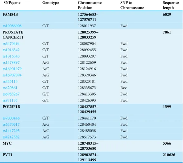 Table 3 Single nucleotide polymorphisms and known genes or pseudo genes in 8q24, listed by posi- posi-tion on chromosome 8 (HapMap Genome Build 37.3).