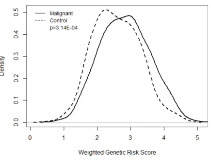 Figure 2 Genetic risk score. Presentation of weighted genetic risk score differences using 15 genetic poly- poly-morphisms found in the 8q24 chromosomal region.