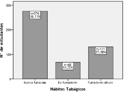 Gráfico 5 – Distribuição da Amostra conforme os hábitos tabágicos relatados 