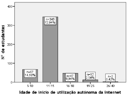 Gráfico 8 – Distribuição da Amostra conforme a idade (em classes) de início de utilização autónoma da  internet