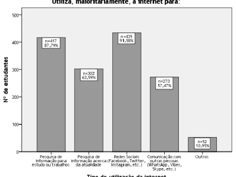 Gráfico 9 – Distribuição da Amostra conforme a utilização maioritária da internet 