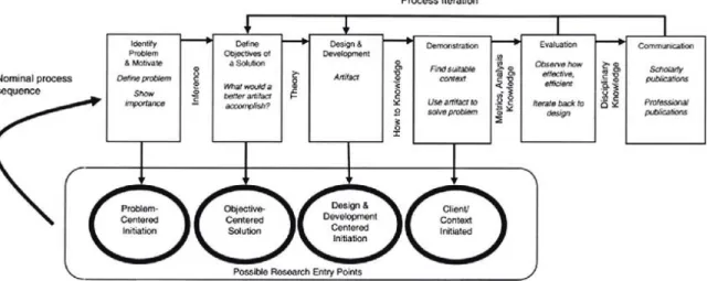 Figure 1.1: Design Science Research Methodology Process Model (Peffers et al., 2007) 