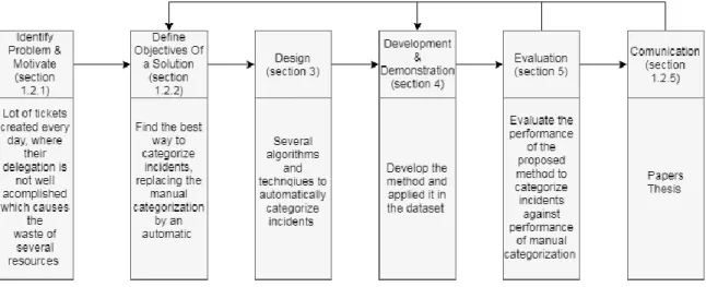 Figure 1.2: Guideline for this research (Adapted from 1.1) 