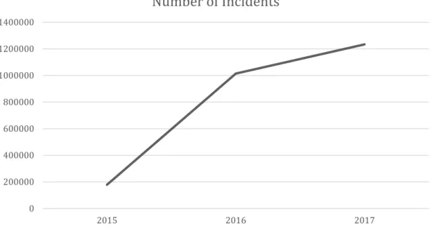 Figure 1.3: Incidents Distribution from November of 2015 to December of 2017 