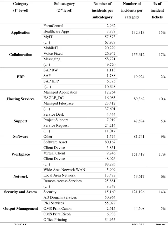 Table 1.1: Number of incidents per category and subcategory 