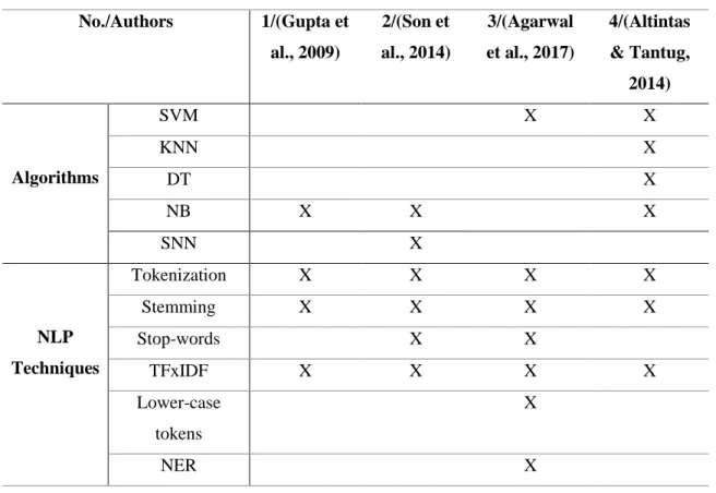 Table 2.2: Comparison of similar studies  No./Authors  1/(Gupta et  al., 2009)  2/(Son et  al., 2014)  3/(Agarwal  et al., 2017)  4/(Altintas &amp; Tantug,  2014)  Algorithms  SVM  X  X KNN X  DT  X  NB  X  X  X  SNN  X  NLP  Techniques  Tokenization  X  X