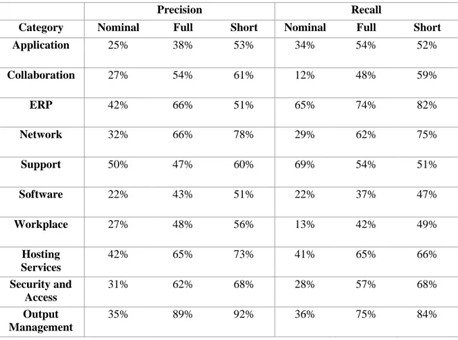 Table 4.1: Precision and Recall of nominal attributes vs full description vs short description  using SVM 