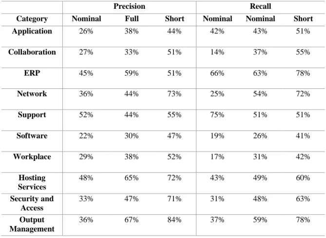 Table 4.2: Precision and Recall of nominal attributes vs full description vs short description  using KNN 
