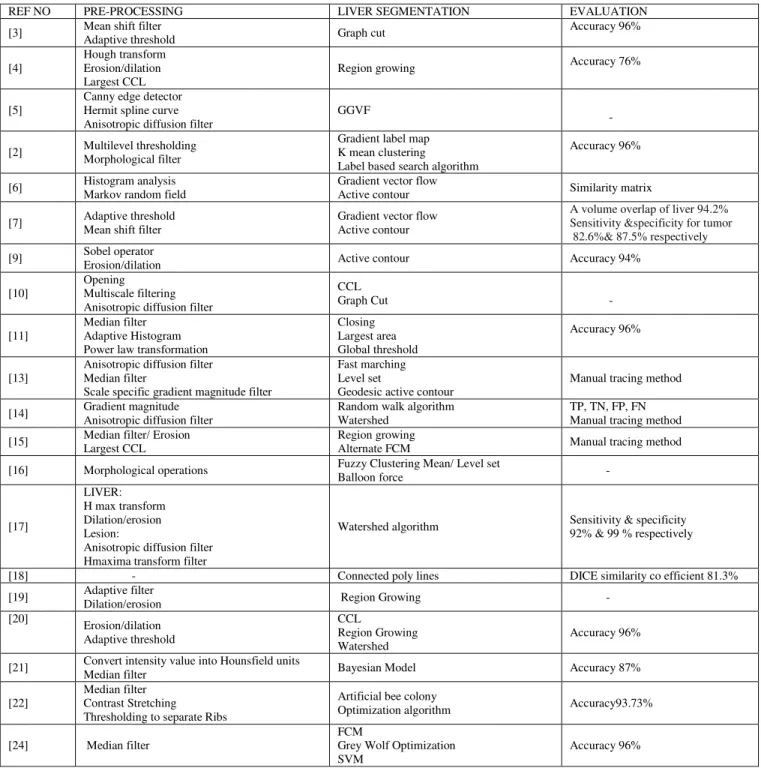 TABLE II. L IVER  S EGMENTATION  T ECHNIQUES  O VERVIEW