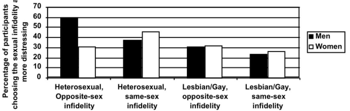 Figure  1  represents  participants’  answers  to  the  forced-choice  question.  A  logistic  regression  was  run  to  test  the  main  effects  and  interactions  of  sex  of  participant,  sexual  orientation  of  participant,  and  whether  the  infid