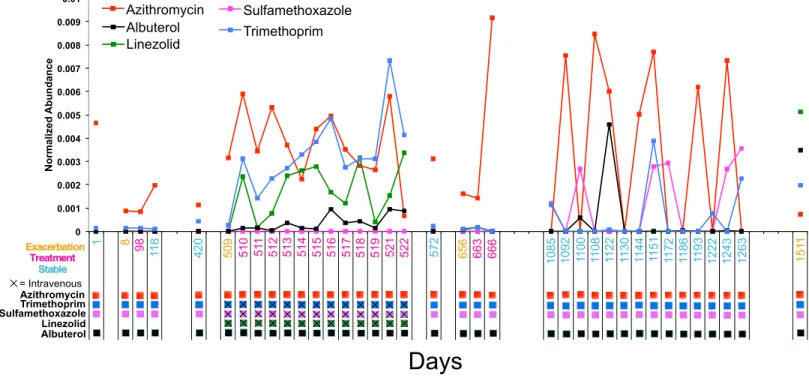 Figure 4 Longitudinal dynamics of antibiotics in a single patient over 4 years. Graph of the normalized abundance of xenobiotics in the CF1 lon- lon-gitudinal dataset