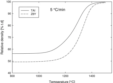 Fig. 3. Densification curves at 5 °C/min. 