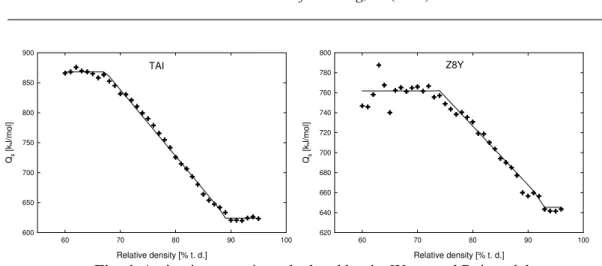 Fig. 4. Activation energies calculated by the Wang and Raj model. 