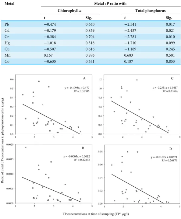Table 2 Summary of the simultaneous multiple regression performed using chlorophyll-a and total phosphorus (TP) as independent variables and the metal (Pb, Cd, Cr, Hg, Cu, Mn, Co) to P ratios in phytoplankton cells from the three lakes as the dependant var