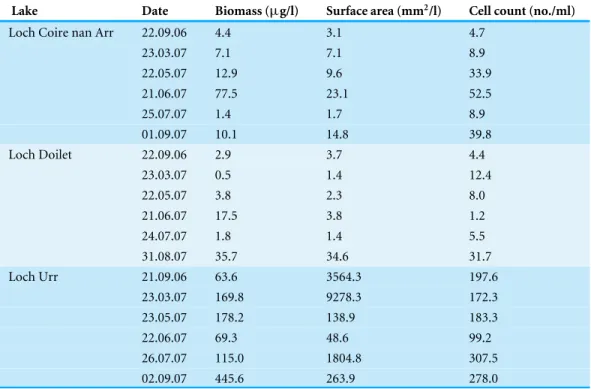 Table 3 Biomass, surface area and cell count determined for the three lakes on each of the sampling occasions.