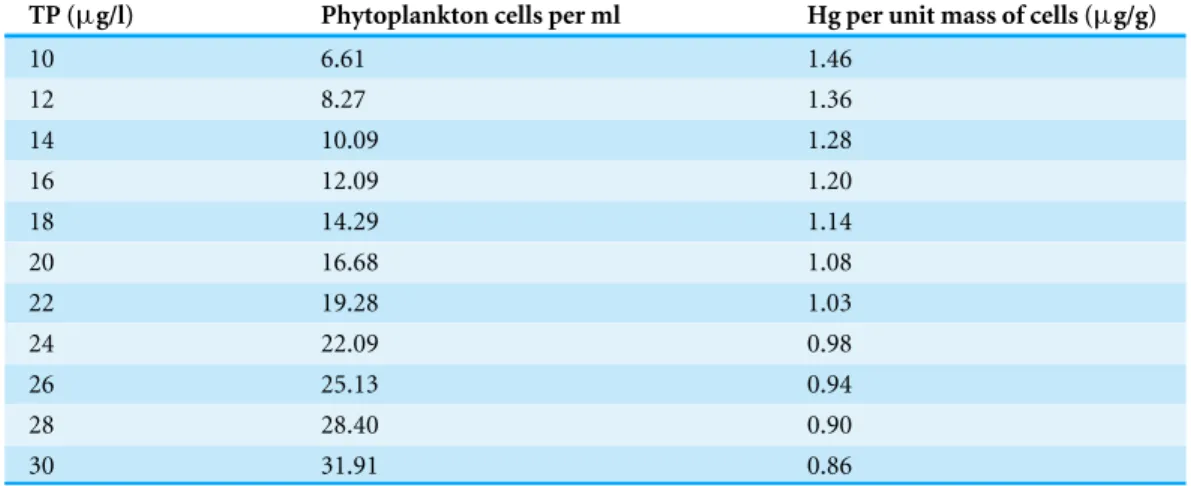 Table 4 Best-fit values of the number of phytoplankton cells per ml under a range of trophic states and the concentration of Hg per unit mass of those cells