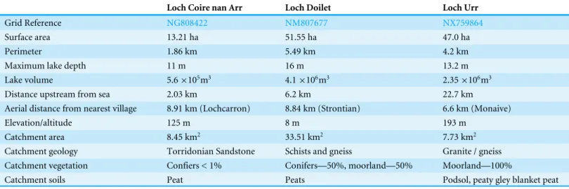 Table 1 Summary of the site characteristics of Loch Coire nan Arr in northwestern Scotland, Loch Doilet in western Scotland and Loch Urr in southern Scotland (Gormley-Gallagher, Douglas &amp; Rippey, 2015).