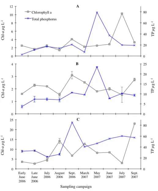 Figure 2 Chlorophyll-a (Chl-a) and total phosphorus (TP) concentrations measured in Loch Coire nan Arr (A), Loch Doilet (B), and Loch Urr (C)