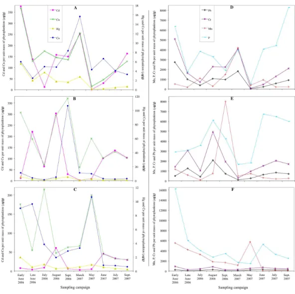 Figure 3 Concentrations of Pb, Hg, Cd, Cu, Cr, Co, Mn and P determined per unit mass of the phyto- phyto-plankton cells collected in Loch Coire nan Arr, Loch Doilet, and Loch Urr