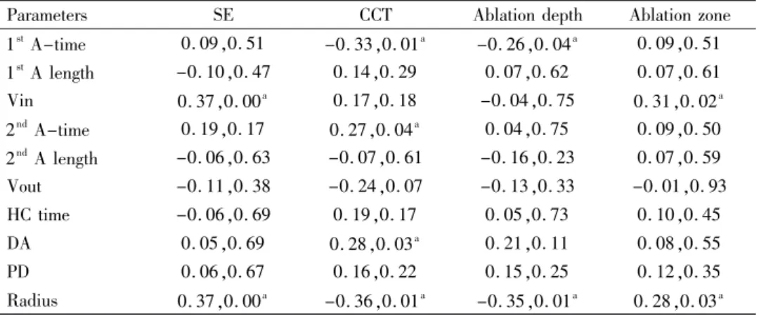 Table 2 摇 The correlation of postoperative -preoperative corneal biomechanical parameters with SE, CCT, ablation depth, diameter of ablation zone